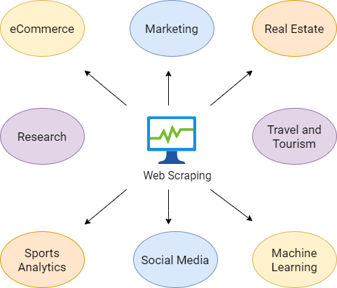 Uses of Web Scraping